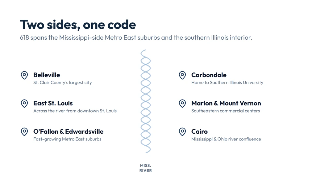 618 spans two sides of southern Illinois — the Mississippi River-side Metro East suburbs (Belleville, East St. Louis, O'Fallon, Edwardsville) and the southern Illinois interior (Carbondale, Marion, Mount Vernon, Cairo)