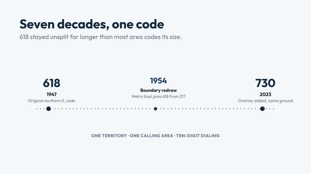 618's history — assigned January 1, 1947 as one of Illinois's original area codes, a 1954 boundary redraw brought in the Metro East suburbs from 217, and the 730 overlay went into service July 7, 2023