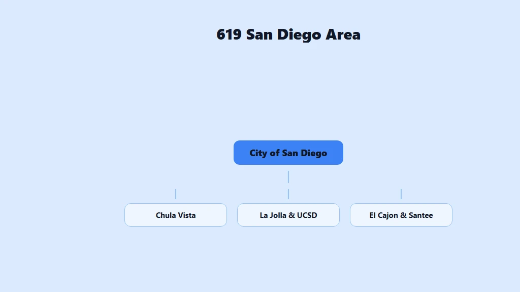 Where the 619 area code covers — San Diego, Chula Vista, El Cajon and South Bay cities