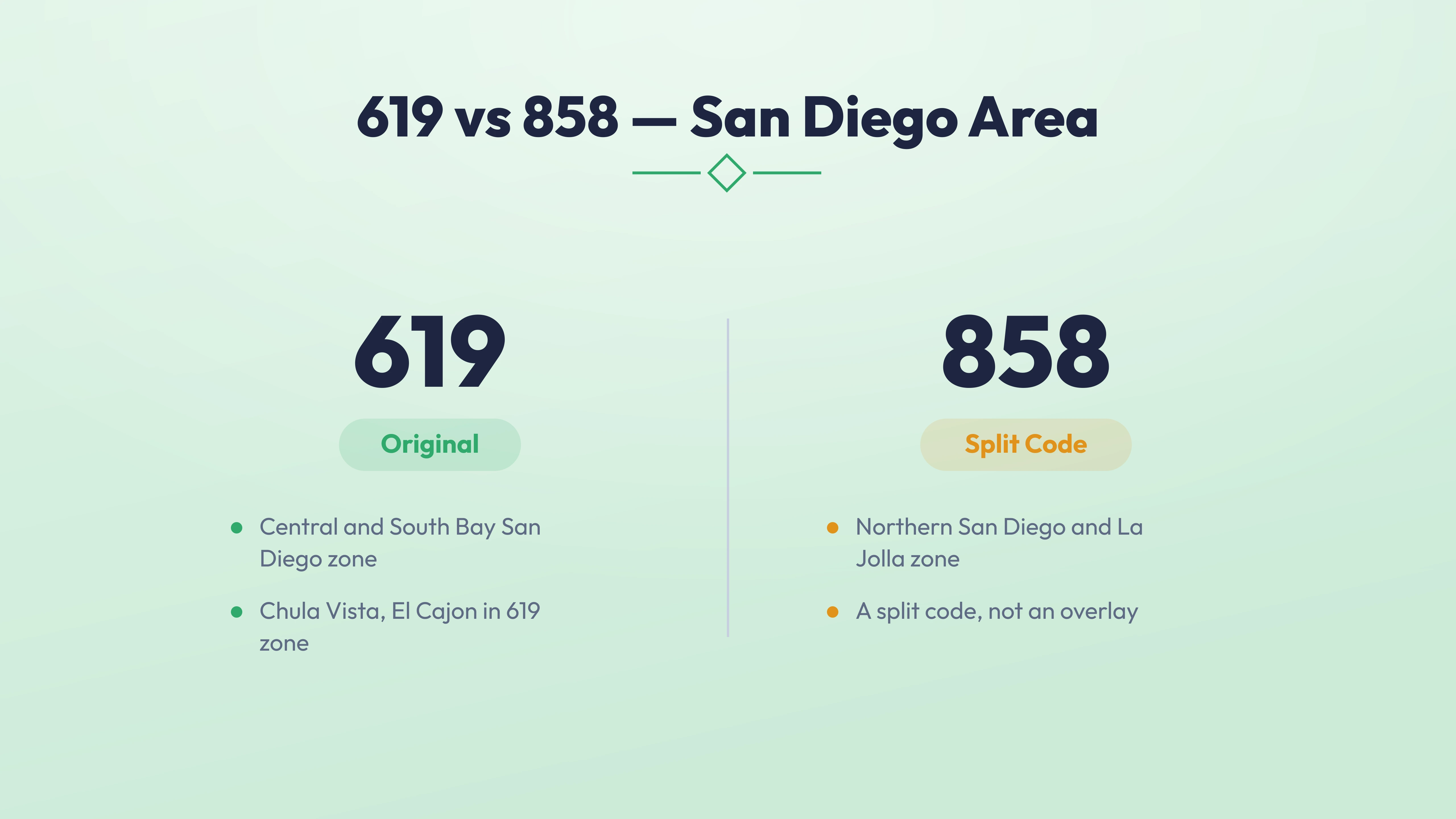 619 area code history timeline — San Diego code evolution and split with 858