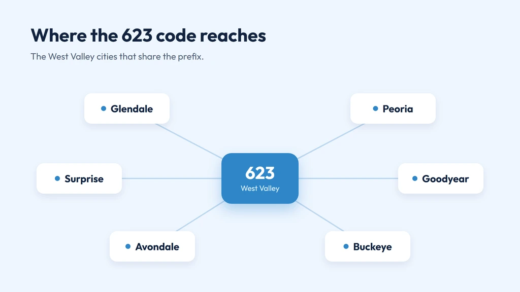623 area code West Valley coverage — Glendale, Peoria, Surprise, Goodyear, Avondale and Buckeye around a central hub