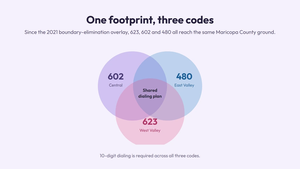 623, 602 and 480 overlay shown as three overlapping circles sharing one Maricopa County dialing plan