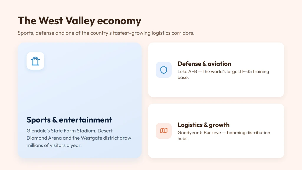 West Valley economy — Glendale sports and entertainment, Luke AFB defense, Goodyear and Buckeye logistics