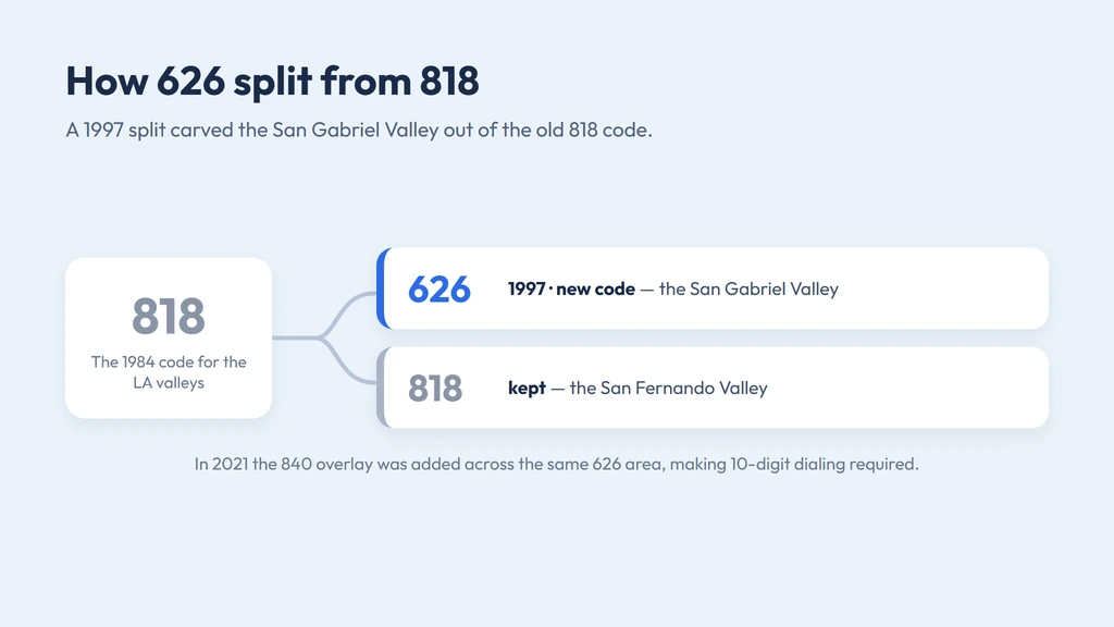 626 split from 818 in 1997, with the 840 overlay added in 2021
