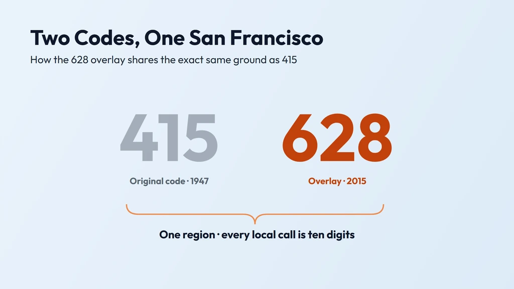 628 and 415 share one region — 415 is San Francisco's original 1947 code and 628 the all-services overlay effective in 2015, so the two cover the exact same ground and every local call is ten digits