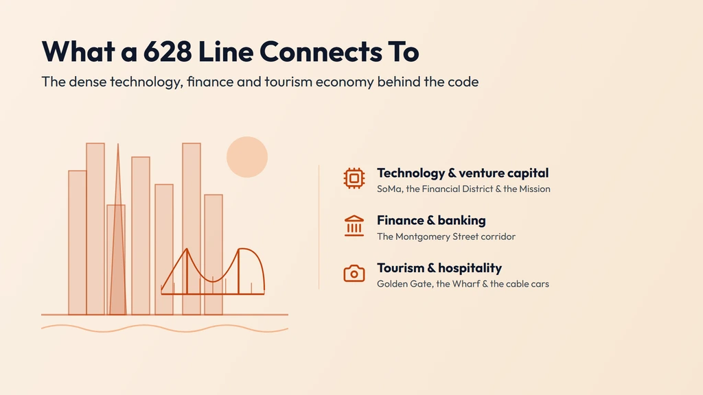 The 628 economy — San Francisco technology and venture capital in SoMa and the Mission, finance and banking on the Montgomery Street corridor, and Golden Gate tourism and hospitality along the waterfront