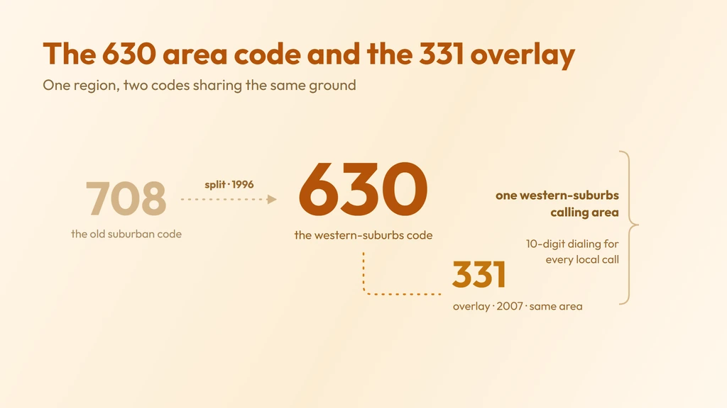 How 630 split from 708 in 1996 and gained the 331 overlay in 2007, sharing one western-suburbs calling area on 10-digit dialing