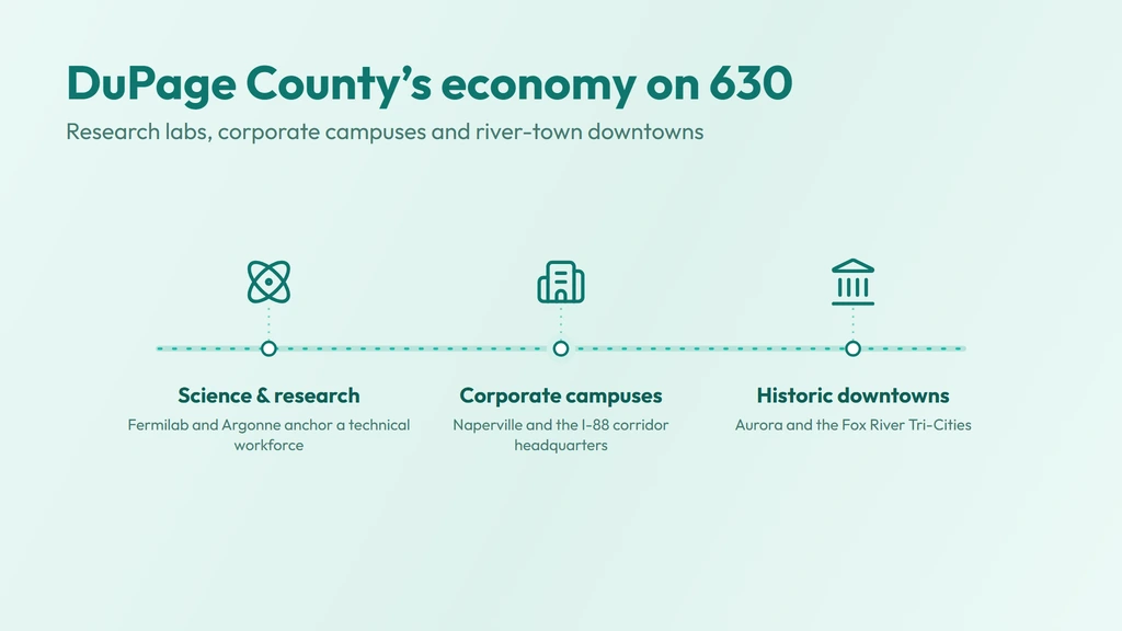 DuPage County economy on 630 — science and research at Fermilab and Argonne, corporate campuses on the I-88 corridor, and the Fox River downtowns
