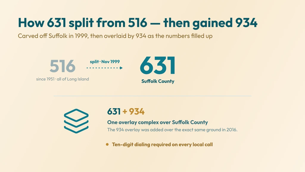 516 split into 631 in 1999, then the 934 overlay added over the same Suffolk ground in 2016