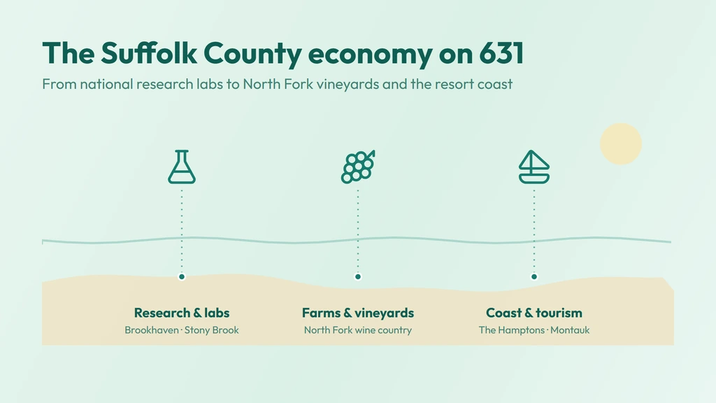 Suffolk County economy — research labs, North Fork vineyards, and the Hamptons resort coast