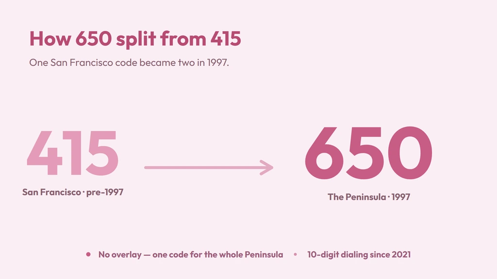 650 split from the 415 area code in 1997, with ten-digit dialing since 2021