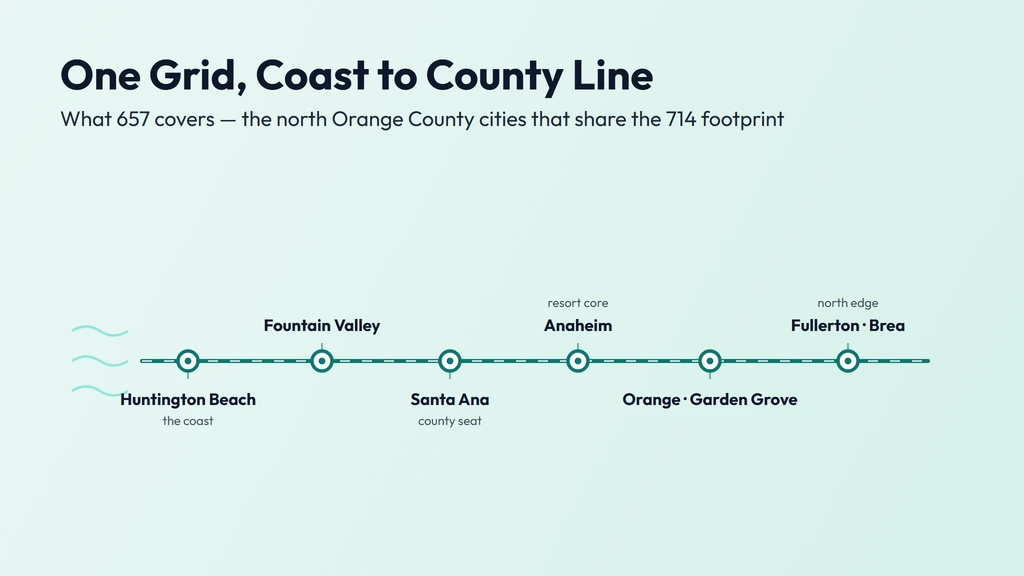 657 coverage — north and central Orange County from the Los Angeles County line to the coast, spanning Anaheim, Santa Ana, Huntington Beach, Fullerton, Orange, Garden Grove, Westminster and the surrounding cities