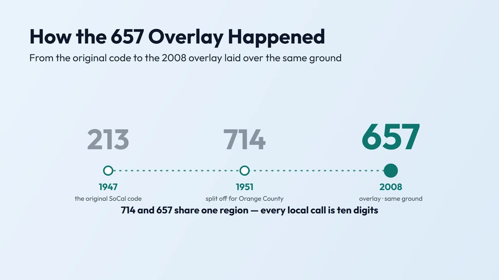 657 and 714 share one region — 714 is Orange County's original 1951 code and 657 the all-services overlay effective in 2008, so the two cover the exact same ground and every local call is ten digits