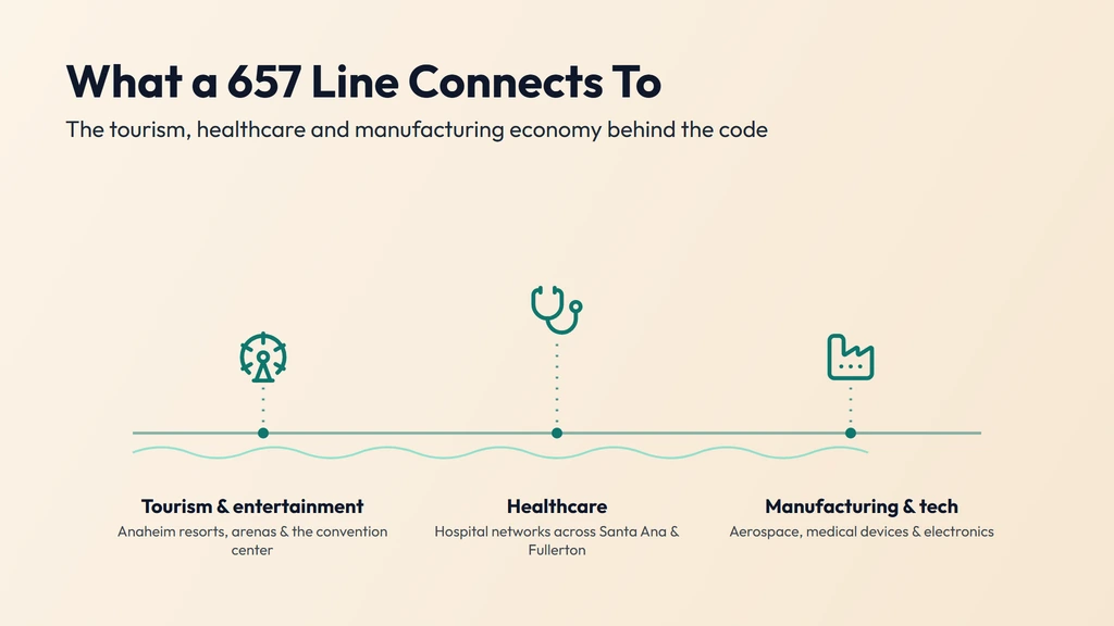 The 657 economy — theme-park tourism and conventions in Anaheim, hospital networks across Santa Ana and Fullerton, and precision manufacturing and aerospace behind the north Orange County grid