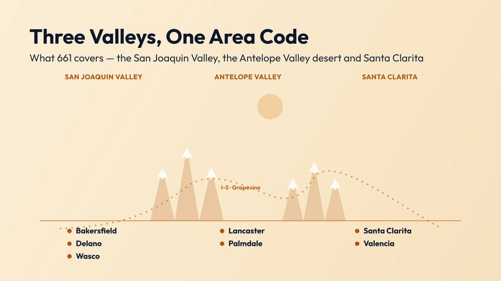 661 coverage — Bakersfield and the southern San Joaquin Valley, the Antelope Valley high desert of Lancaster and Palmdale, and the Santa Clarita Valley, three basins separated by the Tehachapi and Grapevine mountains