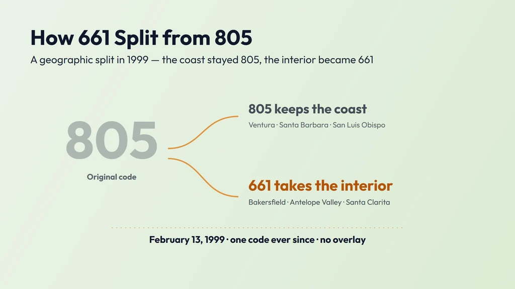 661 history — split off the 805 area code on February 13, 1999: 805 kept the Central Coast of Ventura, Santa Barbara and San Luis Obispo, while 661 took the inland interior, and no overlay has been added since