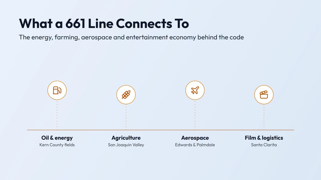 The 661 economy — Kern County oil and energy, southern San Joaquin Valley agriculture, Antelope Valley aerospace at Edwards and Palmdale, and Santa Clarita film production and logistics