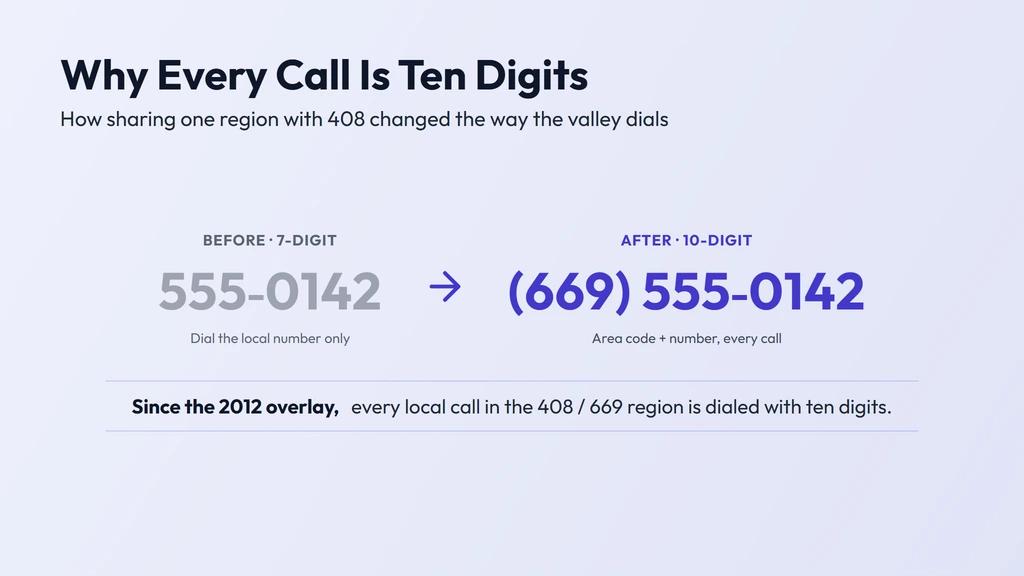 669 and 408 share one region — because the 669 overlay was added over 408 in 2012, every local call in the Silicon Valley region is now dialed with the full ten digits, area code plus number
