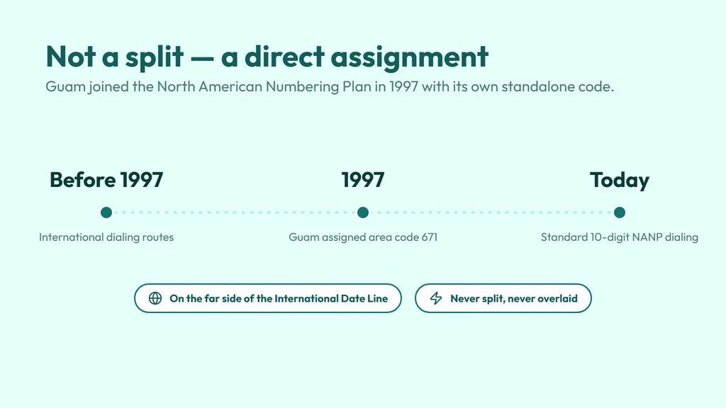 671 history — Guam joined the North American Numbering Plan in 1997 and was assigned 671 directly, not split from a mainland parent code; before 1997 calls to Guam used international dialing routes