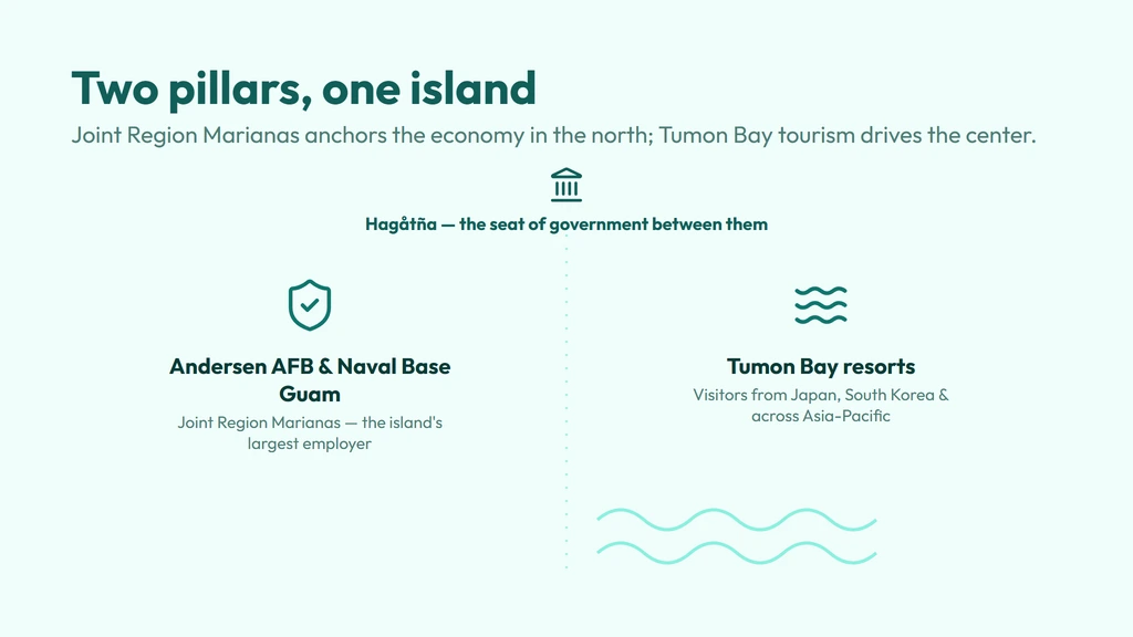 The 671 economy — Andersen Air Force Base and Naval Base Guam anchoring Joint Region Marianas, the island's largest employer, alongside Tumon Bay's resort tourism drawing visitors from Japan and South Korea