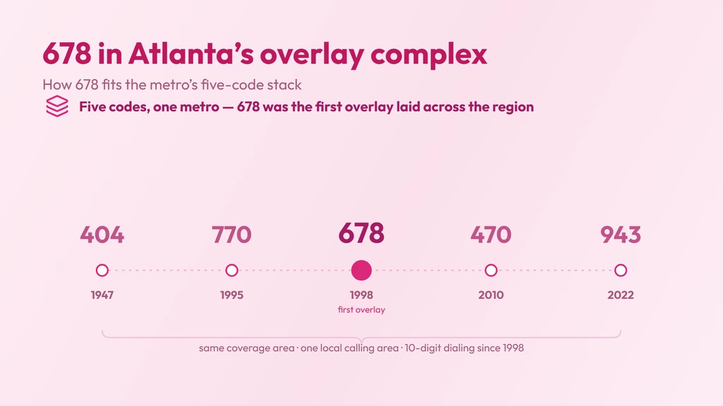 Atlanta's five-code overlay complex — 404 from 1947 and 770 from 1995, with 678 the first overlay in 1998, then 470 and 943
