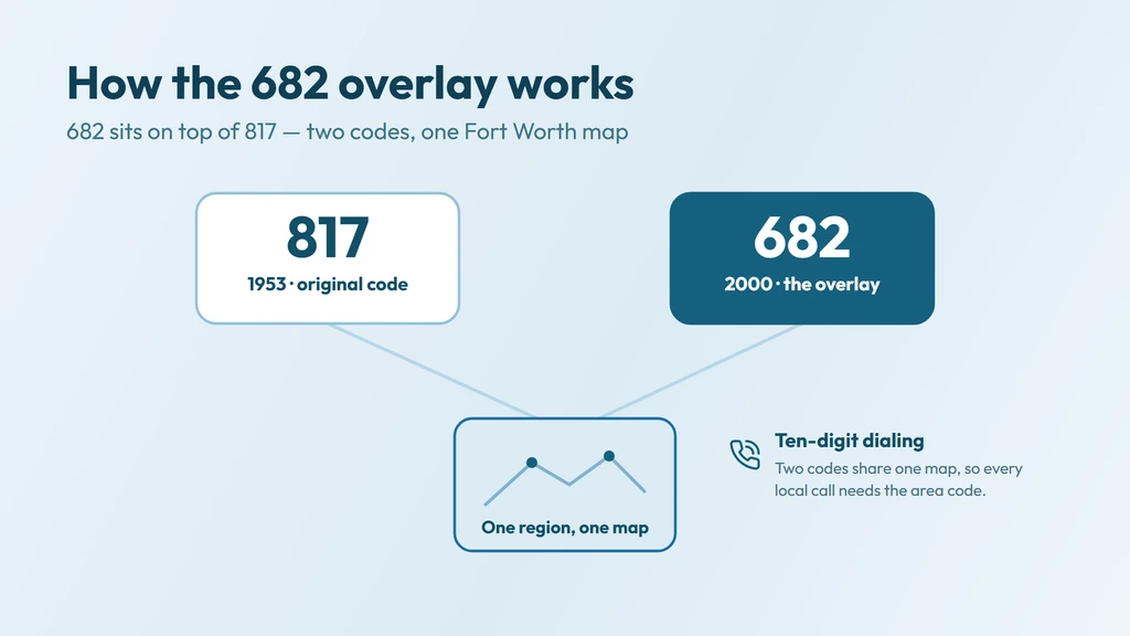 How the 682 overlay works — 817 the original 1953 code and 682 the 2000 overlay stacked on the same Fort Worth map, both needing ten-digit dialing