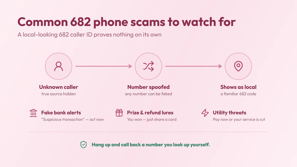 How a 682 caller ID gets spoofed — an unknown caller masks their number to show a familiar local 682 code; verify unknown callers and never share details under pressure