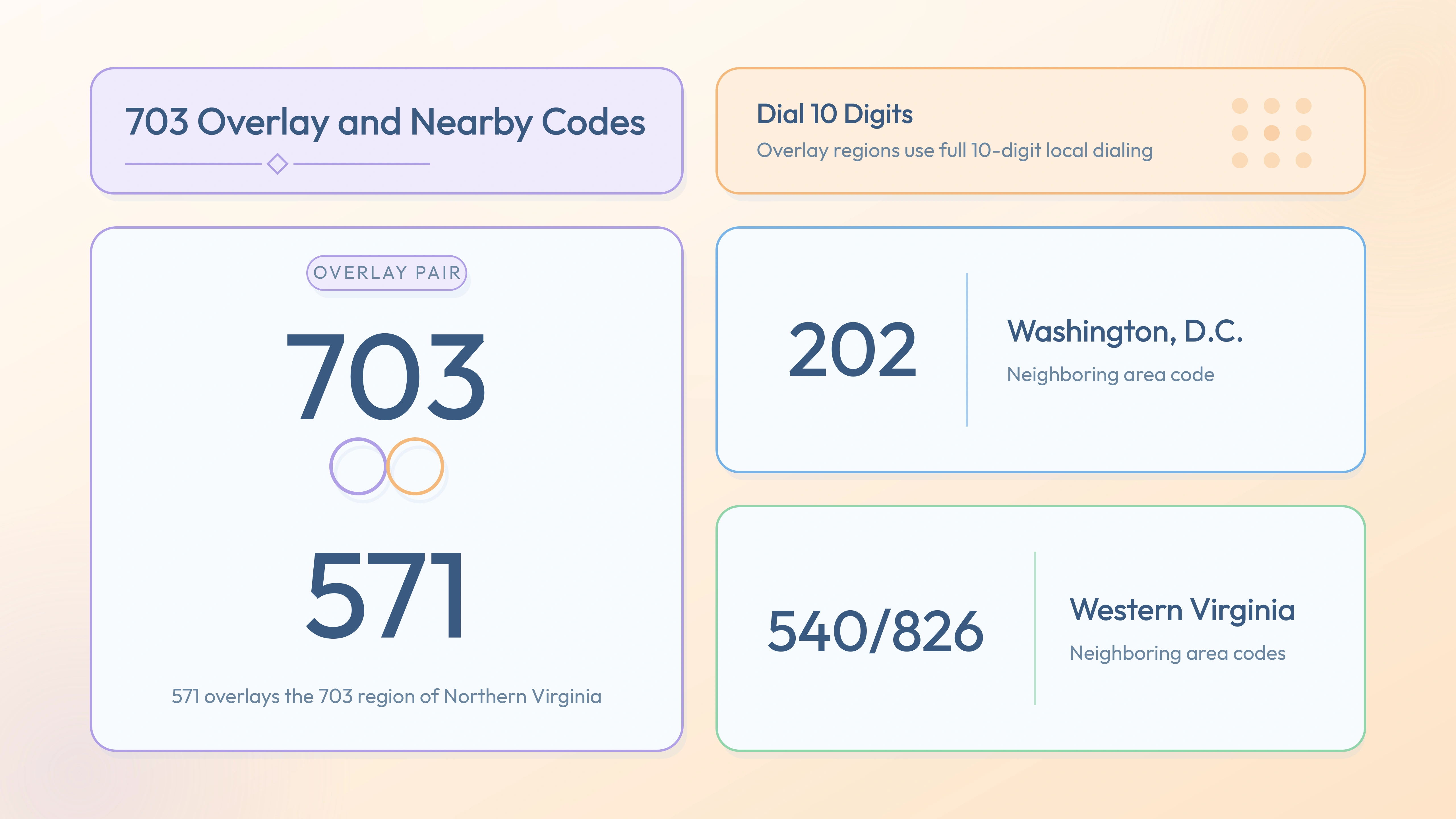703 with the 571 overlay and nearby codes 202, 540/826