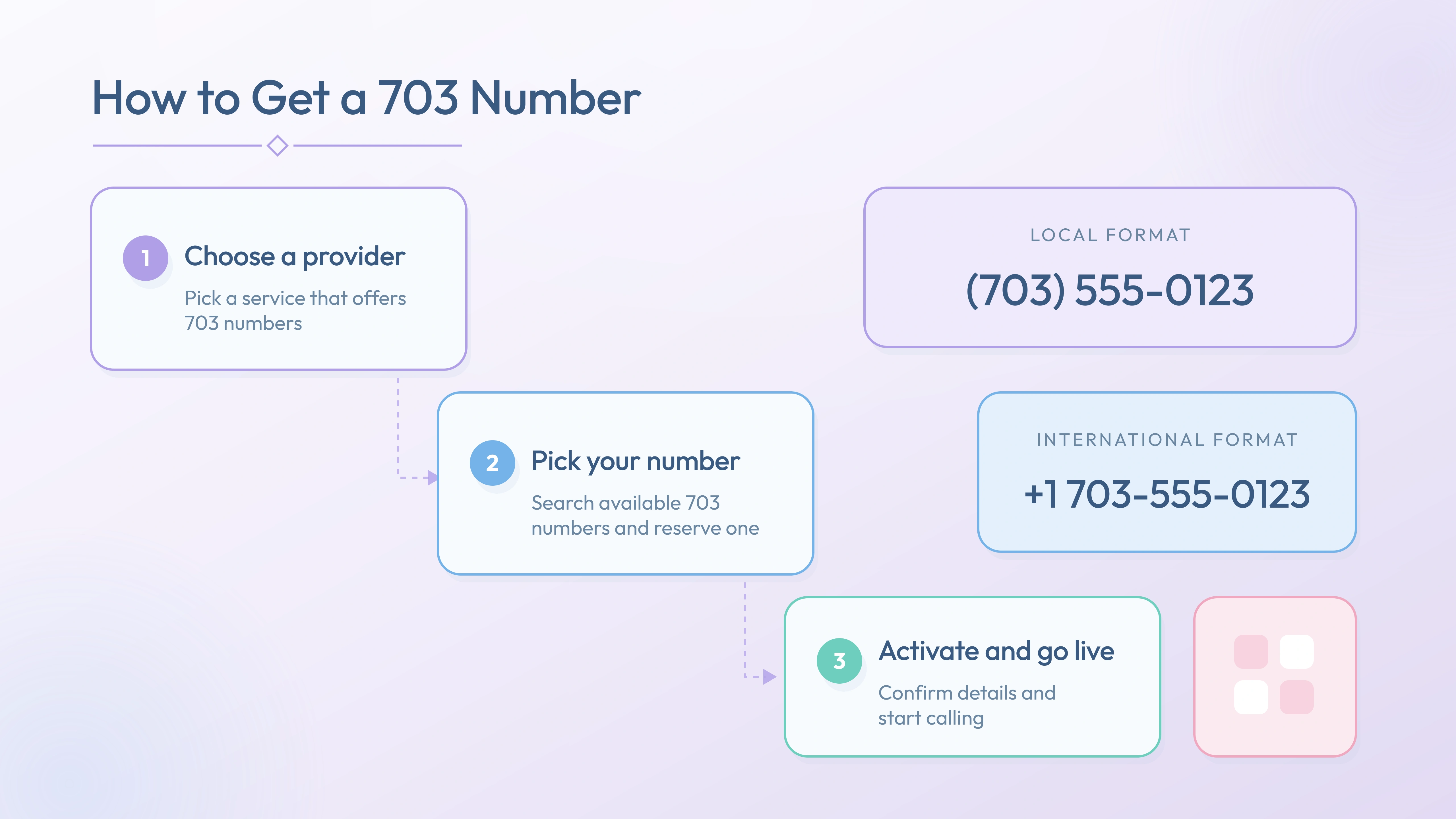 Three steps to activate a 703 number — choose provider, pick number, go live