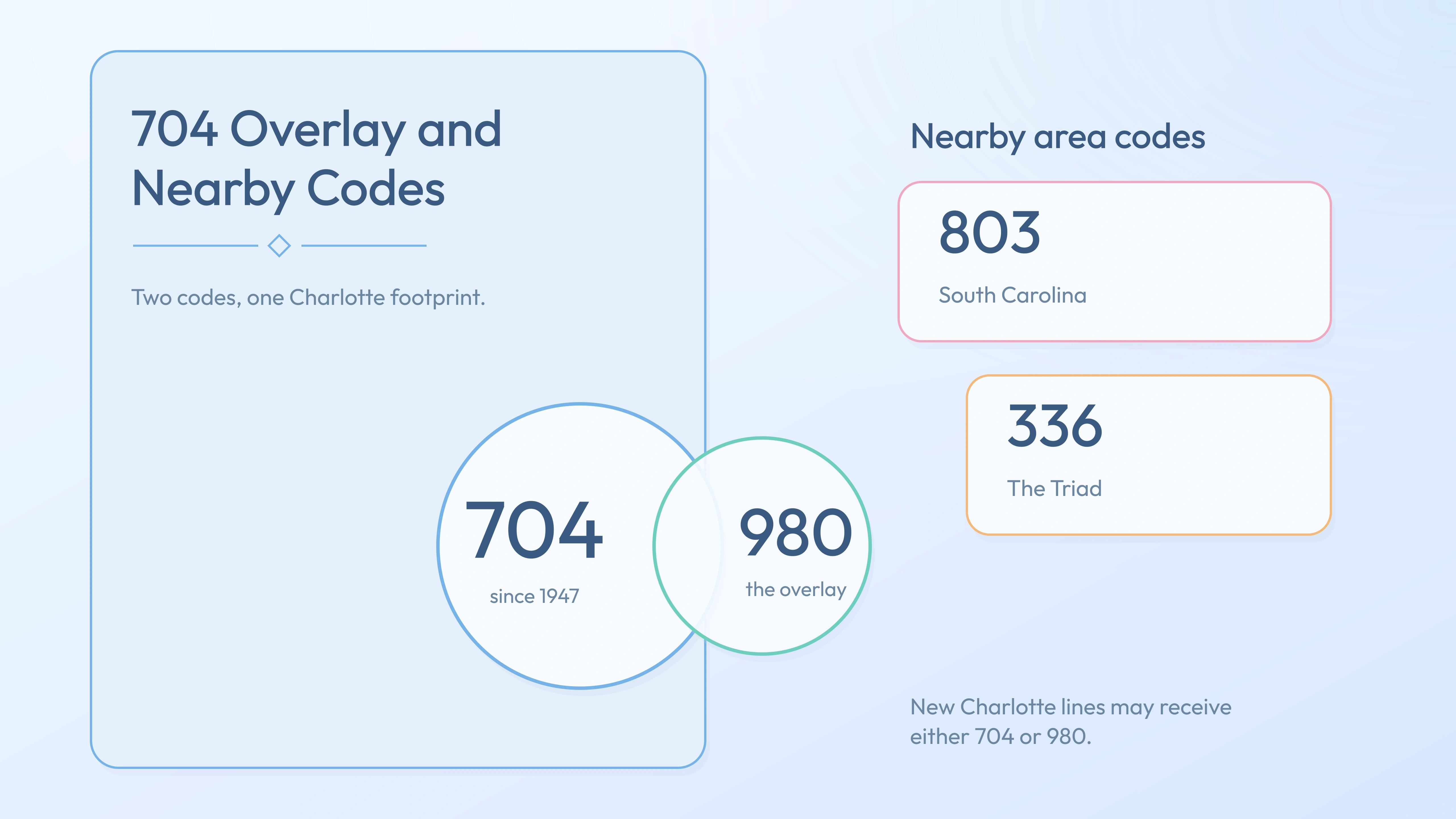 704 with the 980 overlay and nearby codes 803, 336