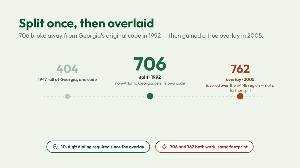 706 history — split from Georgia's statewide 404 code on May 3, 1992, then overlaid by 762 in 2005 across the identical territory, requiring mandatory ten-digit dialing