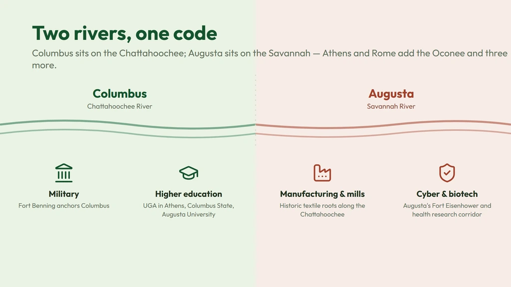 The 706 economy split between the Chattahoochee River at Columbus — military and manufacturing near Fort Moore — and the Savannah River at Augusta — the Masters Tournament, medical care and biotech research