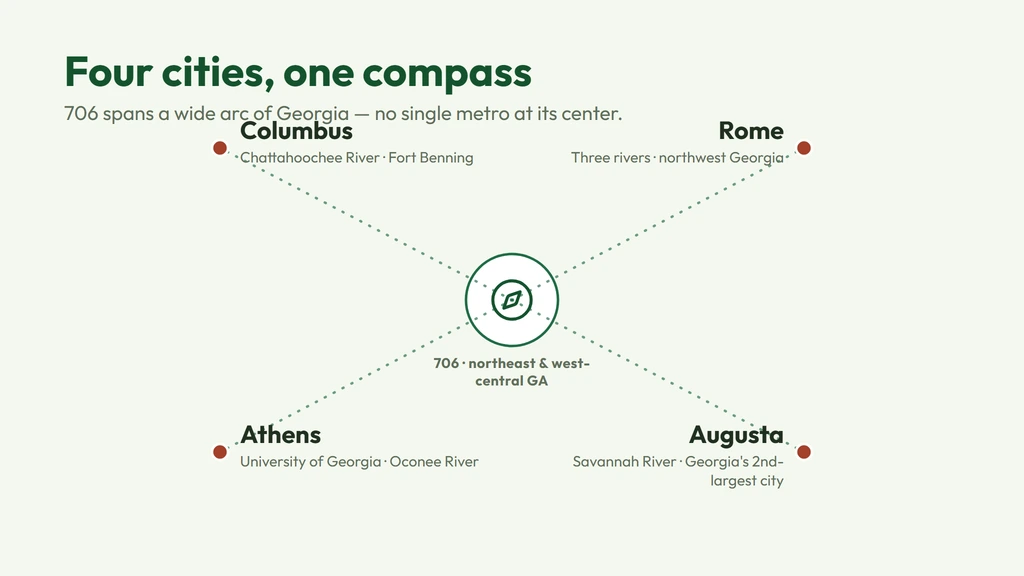 706 area code coverage — Columbus on the Alabama border near Fort Moore, Augusta on the South Carolina line, the University of Georgia college town of Athens, and Rome in the northwest Georgia foothills, arranged around a central compass