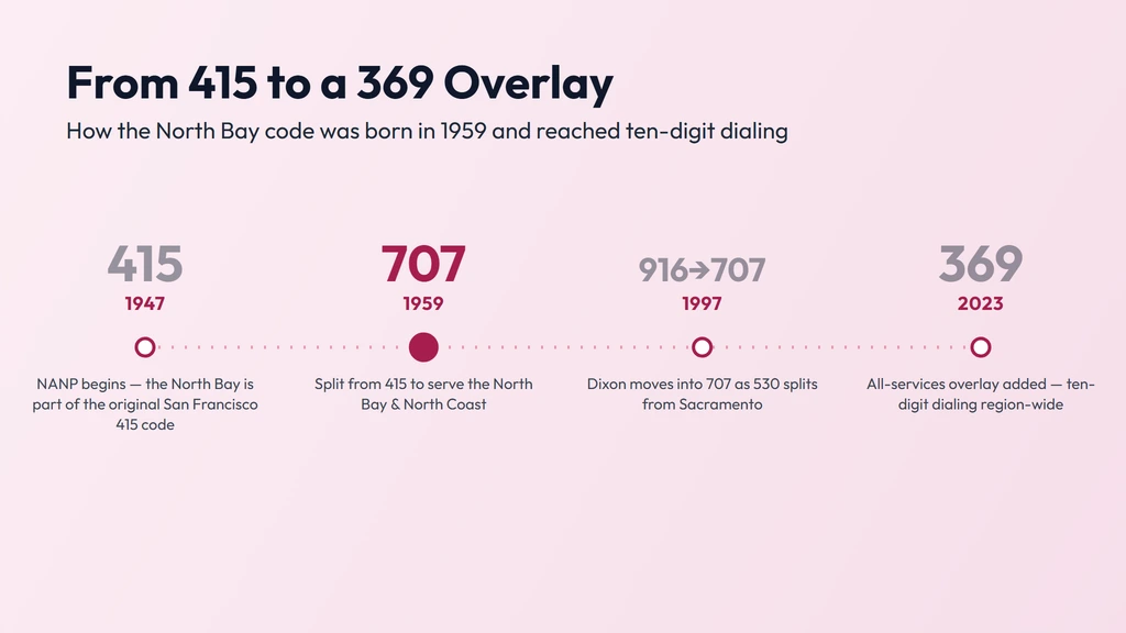 707 history — split from San Francisco's 415 code in 1959, joined by the Dixon area from 916 in 1997, and overlaid by the 369 area code in 2023, putting the region on ten-digit dialing