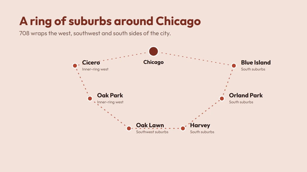 708 wraps a ring of suburbs around Chicago — Cicero and Oak Park in the inner-ring west, Oak Lawn to the southwest, and Harvey and Orland Park in the south suburbs