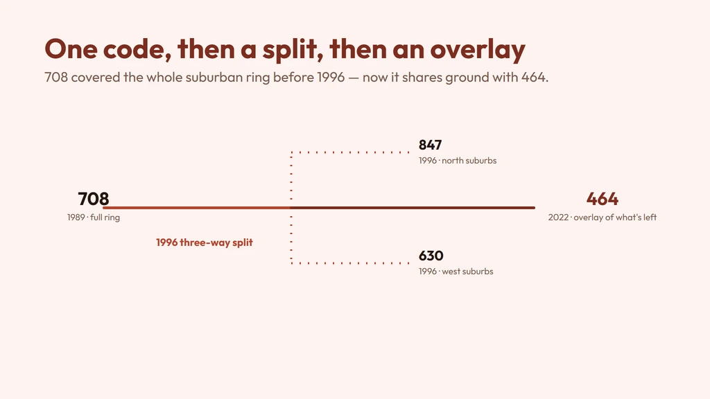 708's history — split from 312 on November 11, 1989 covering the whole Chicago suburban ring, a 1996 three-way split created 847 and 630, and the 464 overlay went into service January 21, 2022