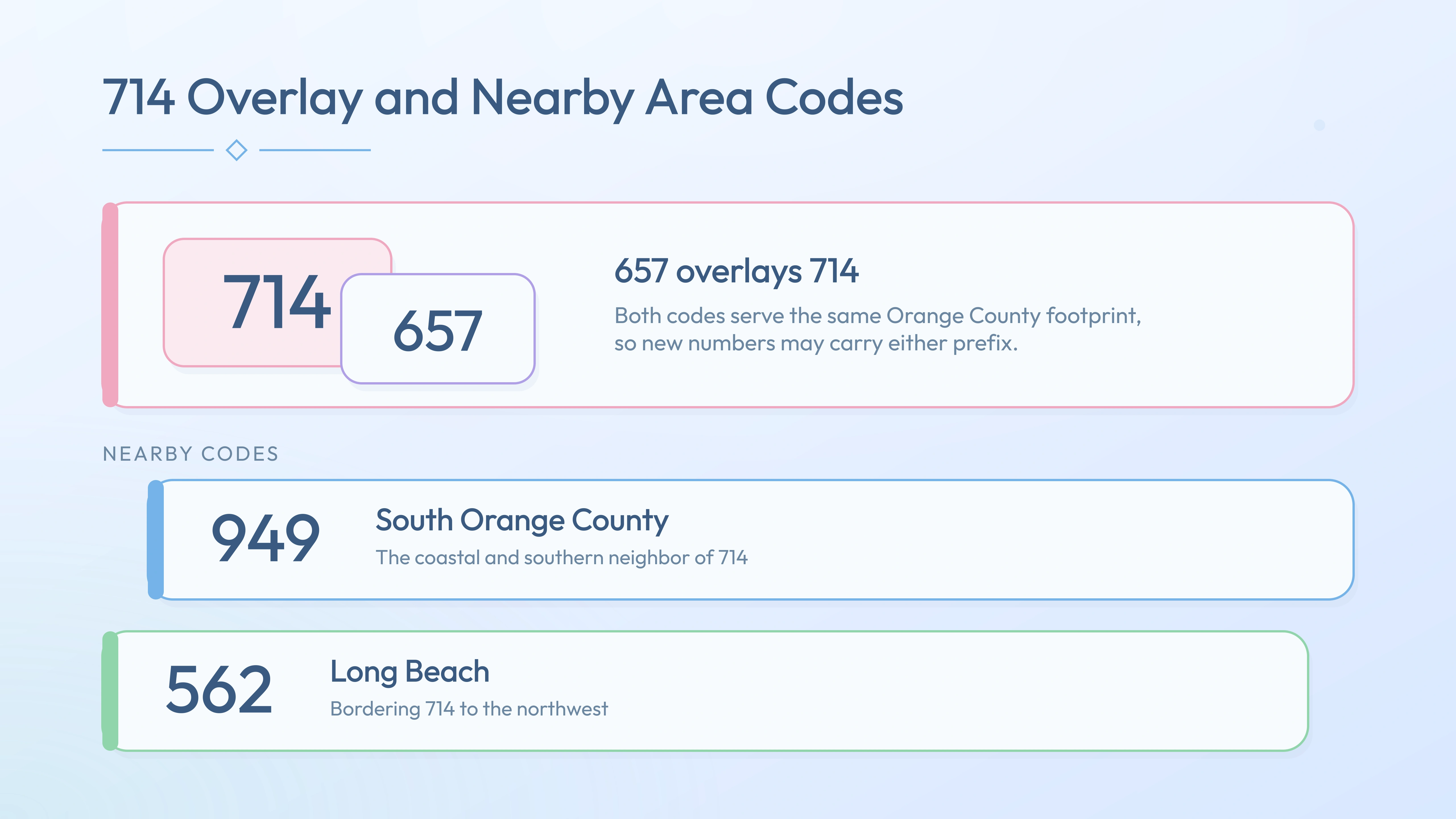 714 with the 657 overlay and nearby codes 949, 562