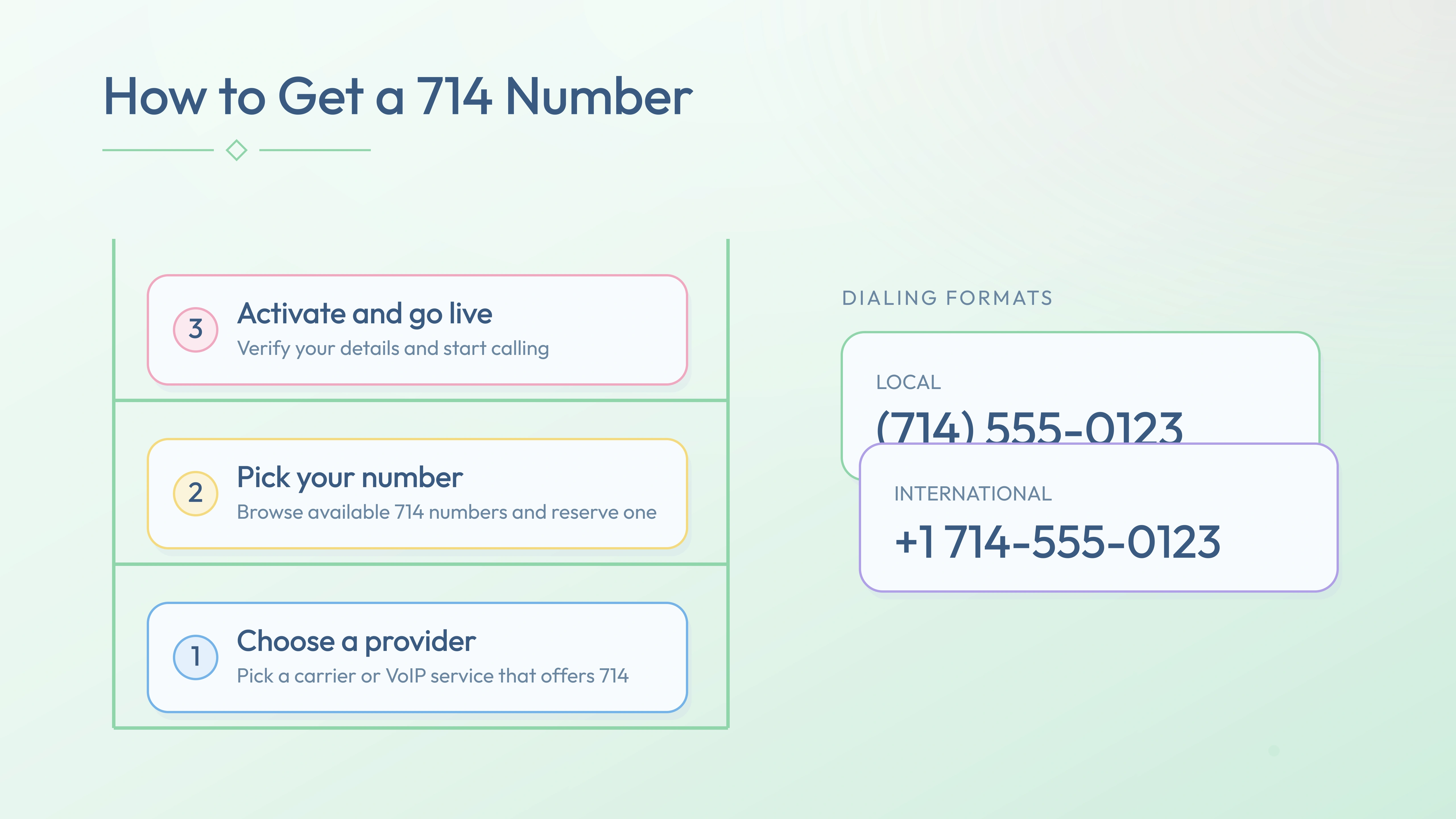 Three steps to activate a 714 number — choose provider, pick number, go live