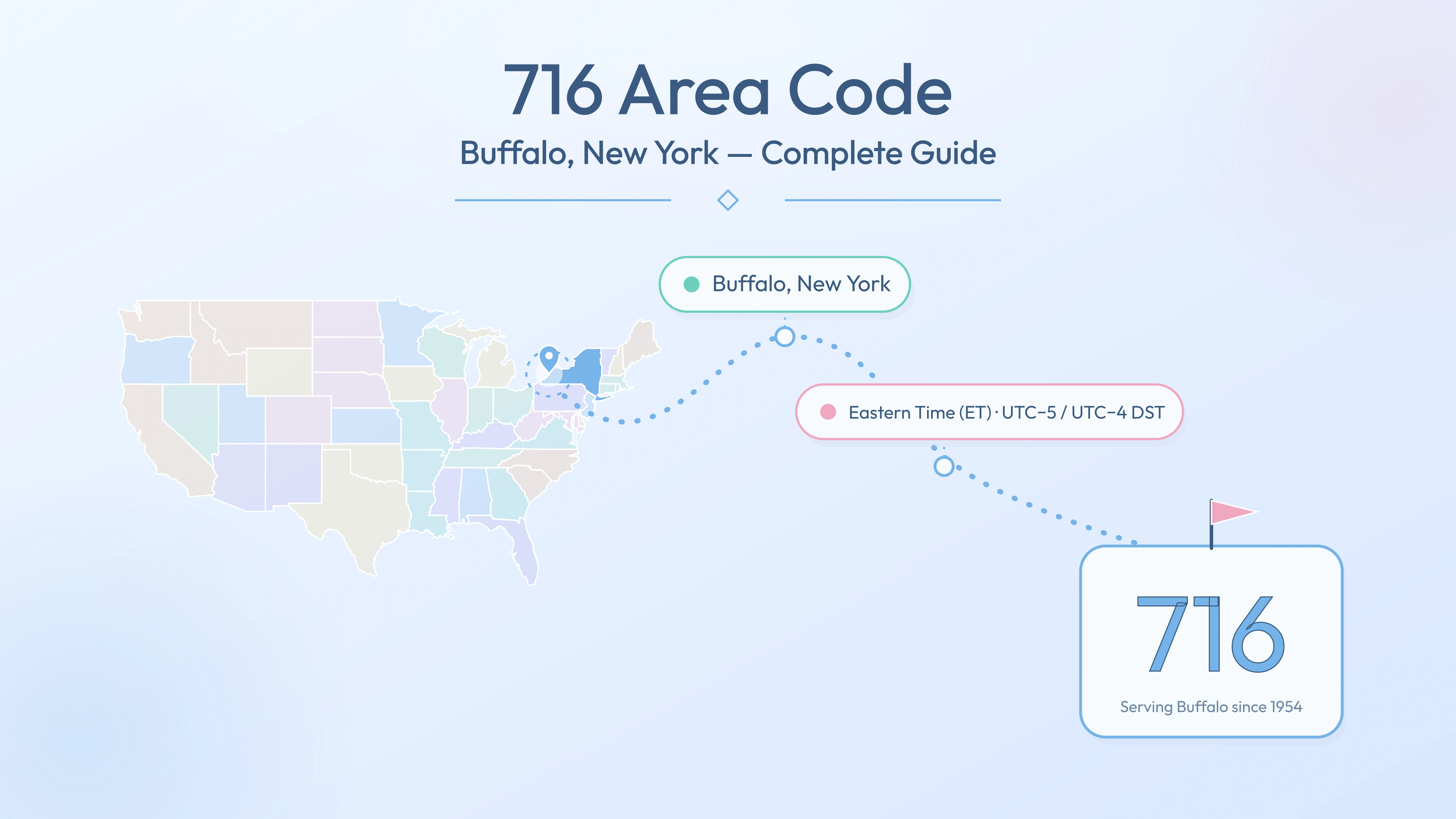 716 Area Code: Buffalo, New York — Cities, Nearby Codes & Business Guide banner