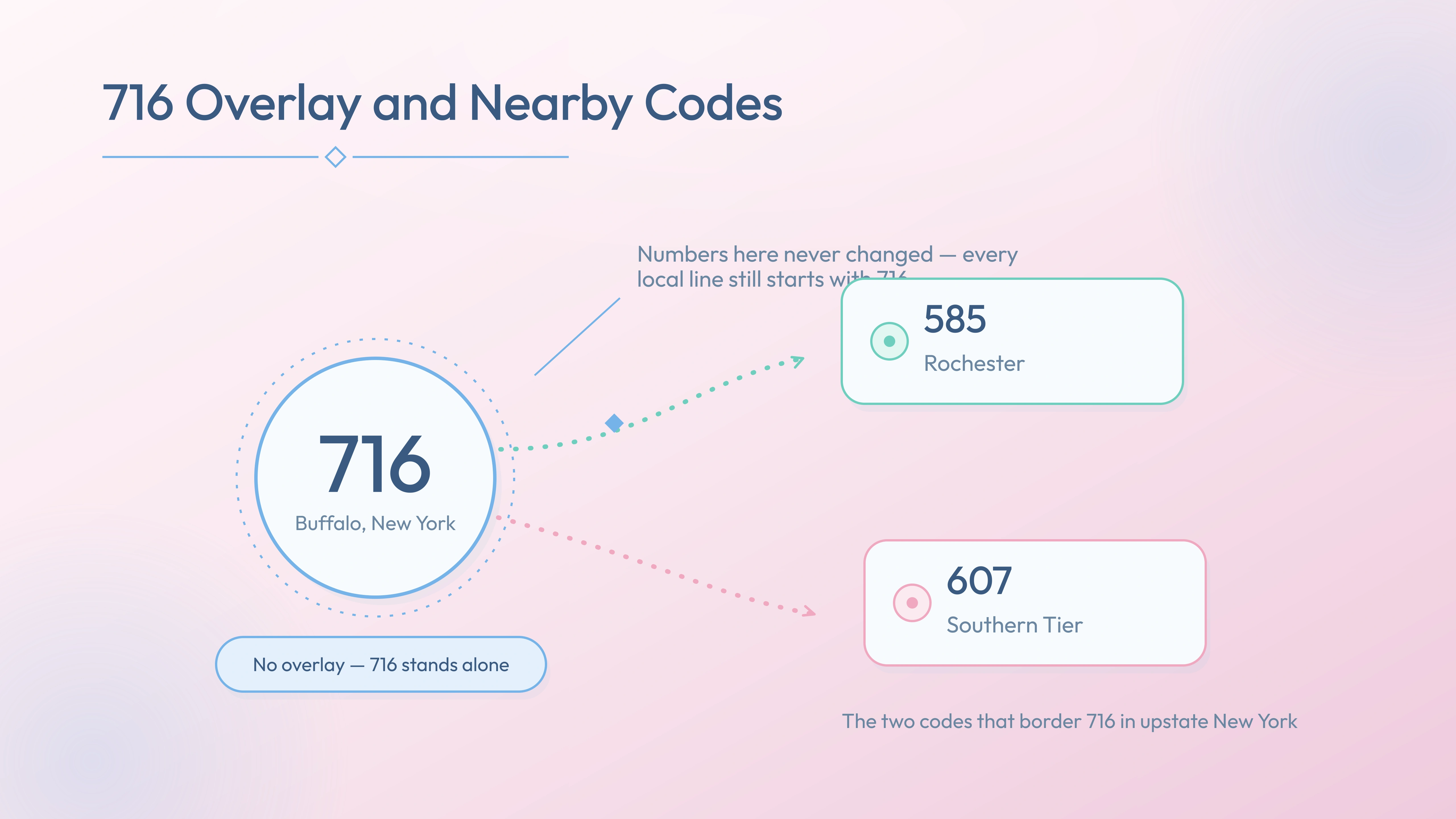 716 with no overlay and nearby codes 585, 607