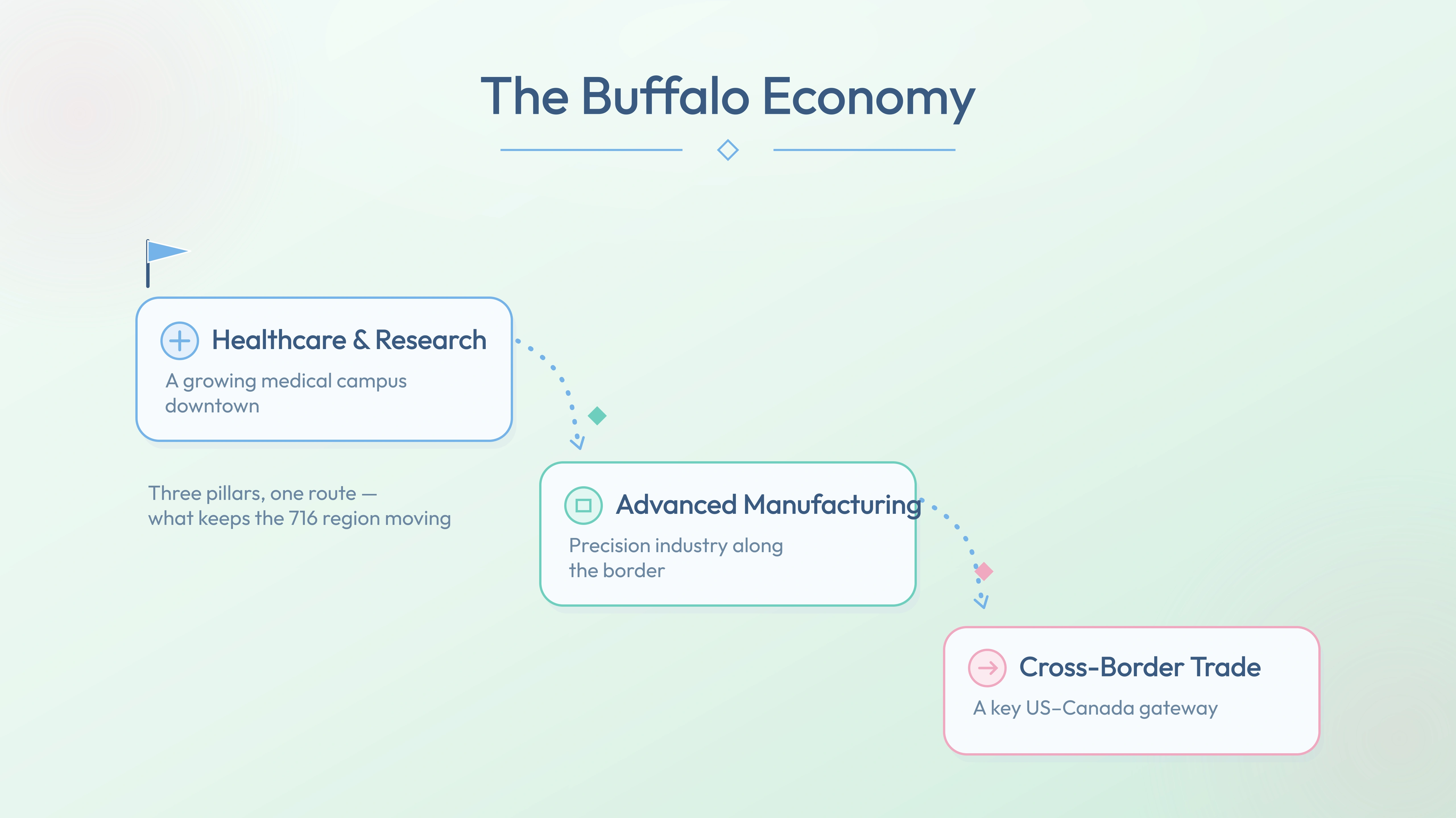 Buffalo economy pillars — Healthcare & Research, Advanced Manufacturing, Cross-Border Trade