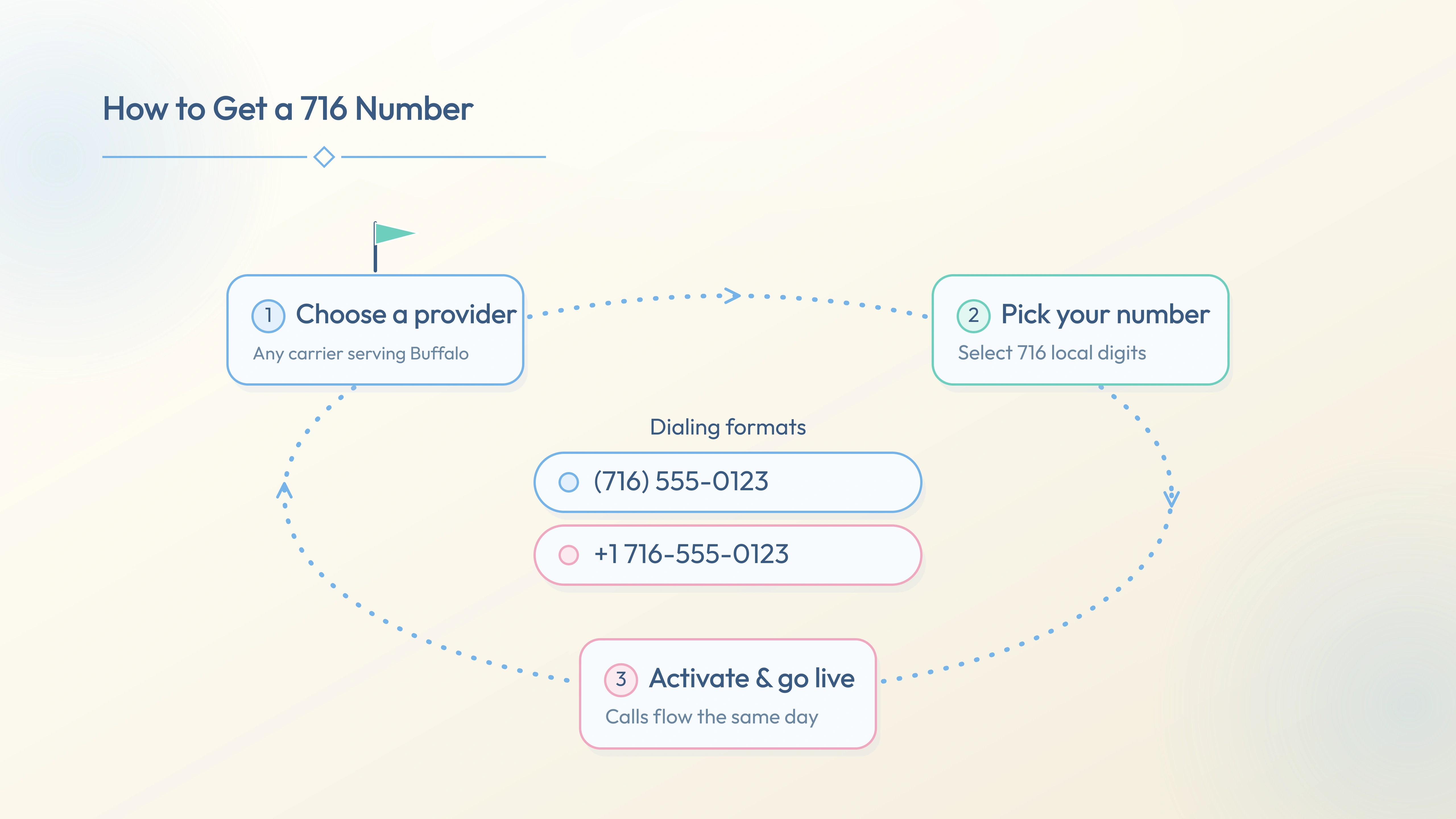 Three steps to activate a 716 number — choose provider, pick number, go live