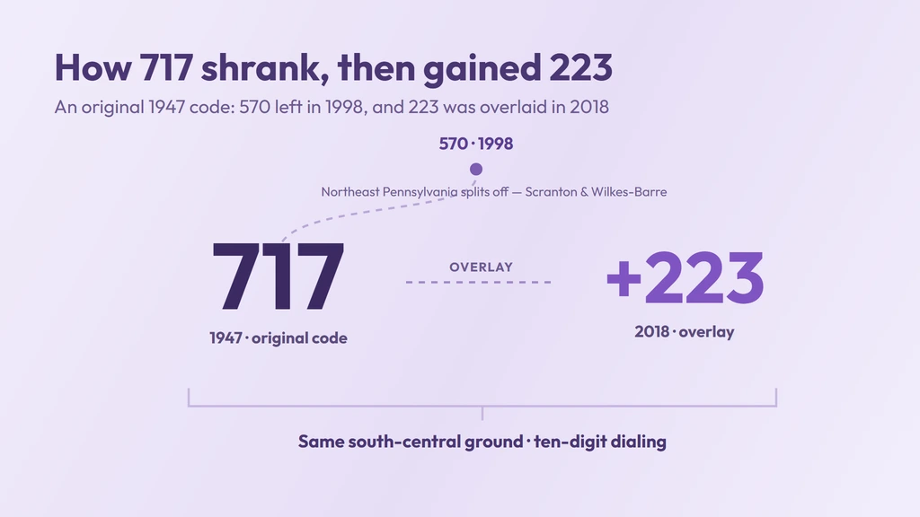 717 as an original 1947 code that gave up the northeast to 570 in 1998 and gained the 223 overlay over the same ground in 2018