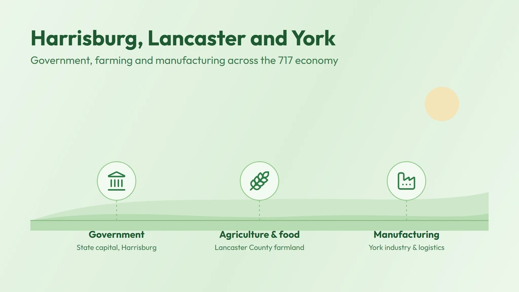 Central Pennsylvania economy — state government in Harrisburg, Amish farmland around Lancaster, and manufacturing and logistics near York