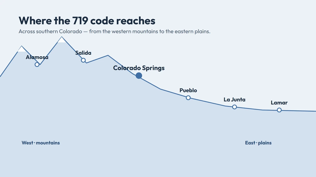 719 area code coverage — an elevation profile of southern Colorado from the western mountains to the eastern plains