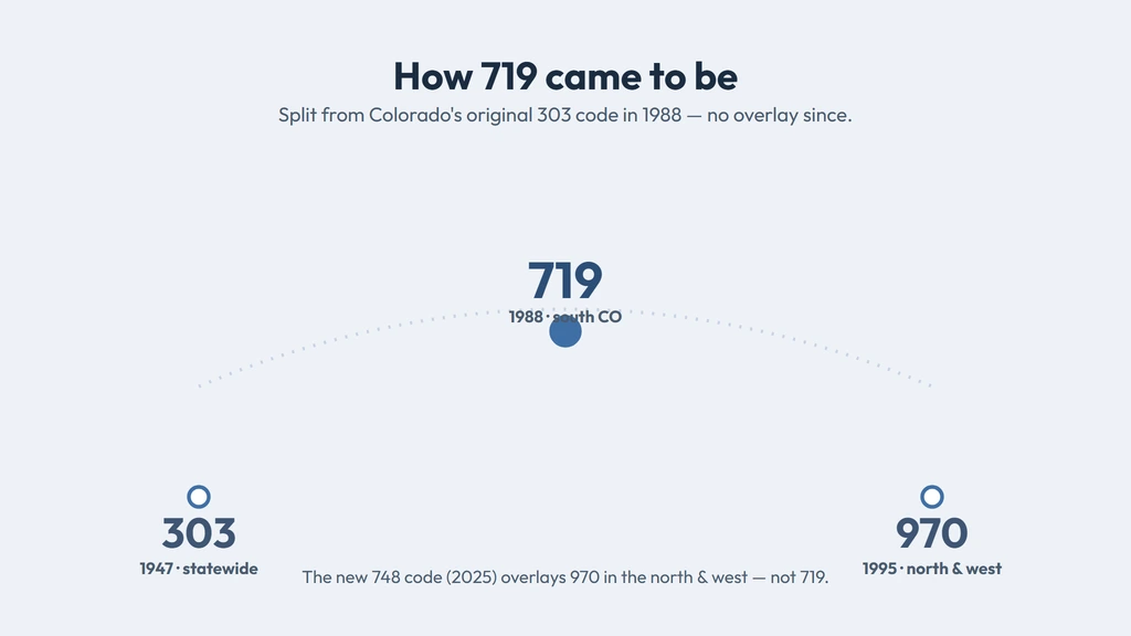 719 split from Colorado's original 303 code in 1988, alongside 970 in 1995; the 748 overlay is for 970, not 719