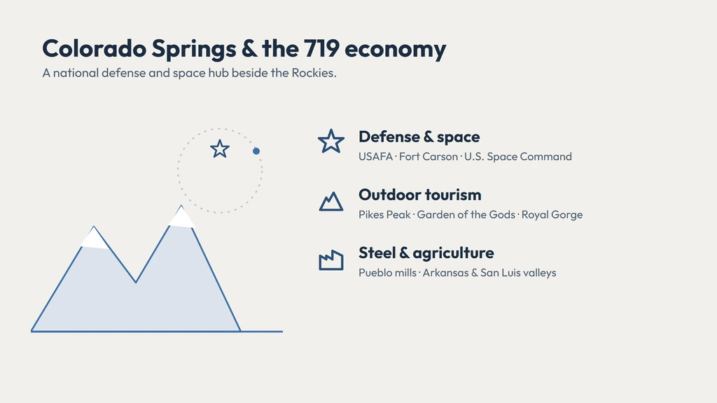 719 economy — defense and space commands, Pikes Peak outdoor tourism, and Pueblo steel and agriculture