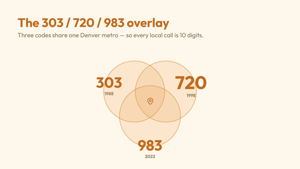 303, 720 and 983 overlay — three area codes sharing the same Denver metro, requiring 10-digit dialing