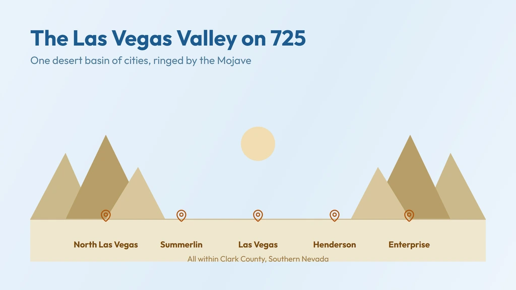 725 area code coverage — the Las Vegas Valley ringed by the Mojave Desert, from North Las Vegas and Summerlin to Las Vegas, Henderson and Enterprise across Clark County, Nevada