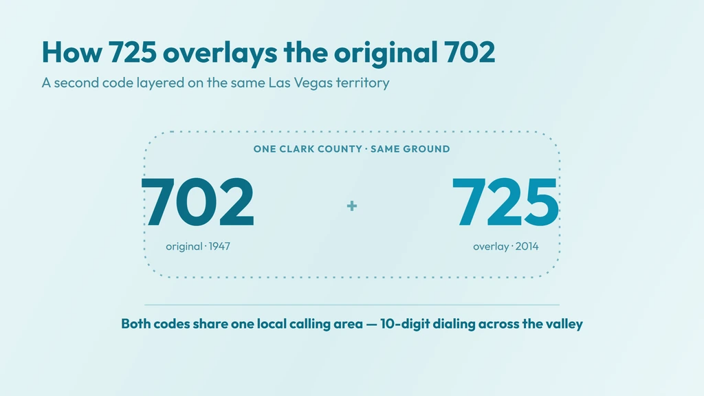 How the 725 area code overlays the original 702 code on the same Clark County territory since 2014, both sharing one Las Vegas local calling area on 10-digit dialing